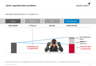 © 2013 AQUILA CAPITAL
„Sicher“ geparktes Geld und Inflation
WAS BLEIBT UNTER DEM STRICH? 1,17% RENDITE P. A.:
x =Kapital
EUR 100.000
Rendite x Zeit
1,17% p.a.* 20 Jahre
Bruttovermögen
rd.EUR 126.193
25% Abgeltungs-
steuer
Inflation **
(2,0% p.a.)
Kaufkraftverlust
rd. EUR 20.470
Nettovermögen
rd. EUR 79.530
15
Quelle: Aquila Capital Research, 2013; *Tagesgeldzins Mai 2013 ING DiBa (Anlagesumme 100.000 €/Laufzeit 1 Jahr); ** Durchschnittliche Inflationsrate Deutschland 2012
 