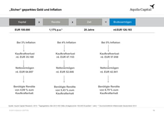 © 2013 AQUILA CAPITAL
„Sicher“ geparktes Geld und Inflation
x =Kapital
EUR 100.000
Rendite x Zeit
1,17% p.a.* 20 Jahre
Bruttovermögen
rd.EUR 126.193
Kaufkraftverlust
rd. EUR 35.100
Bei 3% Inflation
16
Quelle: Aquila Capital Research, 2013; *Tagesgeldzins Mai 2013 ING DiBa (Anlagesumme 100.000 €/Laufzeit 1 Jahr); ** Durchschnittliche Inflationsrate Deutschland 2012
Nettovermögen
rd. EUR 64.897
Benötigte Rendite
von 4,09 % zum
Kaufkrafterhalt
Kaufkraftverlust
rd. EUR 47.153
Bei 4% Inflation
Nettovermögen
rd. EUR 52.846
Benötigte Rendite
von 5,43 % zum
Kaufkrafterhalt
Kaufkraftverlust
rd. EUR 57.058
Bei 5% Inflation
Nettovermögen
rd. EUR 42.941
Benötigte Rendite
von 6,79 % zum
Kaufkrafterhalt
 