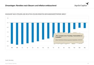 © 2013 AQUILA CAPITAL
Zinsanlagen: Renditen nach Steuern und Inflation enttäuschend
WAS BLEIBT NACH STEUERN UND INFLATION VON DEN RENDITEN DER BUNDESWERTPAPIERE ÜBRIG?
Quelle: Bloomberg
0,5
0,0
-0,5
-1,0
-1,5
-2,0
-2,5
3M 6M 1J 2J 3J 4J 5J 6J 7J 8J 9J 10J 15J 20J 30J
„Wir versuchen in der Neuanlage, Staatsanleihen zu
vermeiden.“
Allianz-Chef Michael Diekmann gegenüber Handelsblatt, 28.09.2012
17
 