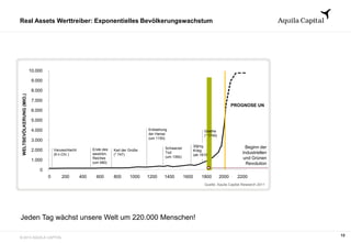 © 2013 AQUILA CAPITAL
Real Assets Werttreiber: Exponentielles Bevölkerungswachstum
Bevölkerungszunahme 2011: > 200.000 Menschen pro Tag!
Quelle: Aquila Capital Research 2011
PROGNOSE UN
10.000
9.000
8.000
7.000
6.000
5.000
4.000
3.000
2.000
1.000
0
0 200 400 600 800 1000 1200 1400 1600 1800 2000 2200
WELTBEVÖLKERUNG(MIO.)
Varusschlacht
(9 n.Chr.)
Ende des
weström.
Reiches
(um 480)
Karl der Große
(* 747)
Schwarzer
Tod
(um 1350)
Entstehung
der Hanse
(um 1150)
30jhrg.
Krieg
(ab 1618)
Goethe
(* 1749)
Beginn der
Industriellen
und Grünen
Revolution
18
Jeden Tag wächst unsere Welt um 220.000 Menschen!
 