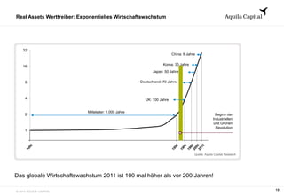 © 2013 AQUILA CAPITAL
1
2
4
8
16
32
Real Assets Werttreiber: Exponentielles Wirtschaftswachstum
Quelle: Aquila Capital Research
China: 6 Jahre
Korea: 30 Jahre
Japan: 50 Jahre
Deutschland: 70 Jahre
UK: 100 Jahre
Mittelalter: 1.000 Jahre
Beginn der
Industriellen
und Grünen
Revolution
Das globale Wirtschaftswachstum 2011 ist 100 mal höher als vor 200 Jahren!
19
 