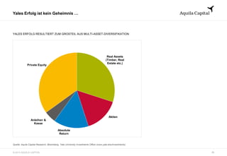 © 2013 AQUILA CAPITAL
Yales Erfolg ist kein Geheimnis …
28
YALES ERFOLG RESULTIERT ZUM GROßTEIL AUS MULTI-ASSET-DIVERSIFIKATION
Quelle: Aquila Capital Research, Yale University Investments Office (www.yale.edu/investments)
Real Assets
(Timber, Real
Estate etc.)
Aktien
Absolute
Return
Anleihen &
Kasse
Private Equity
Quelle: Aquila Capital Research, Bloomberg, Yale University Investments Office (www.yale.edu/investments)
 