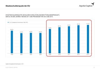 © 2013 AQUILA CAPITAL
Staatsschuldenquote der EU
STAATSSCHULDENQUOTE (SCHULDEN IN RELATION ZUM BRUTTOINLANDSPRODUKT)
DER EU IN DEN JAHREN 1995 BIS 2011 UND PROGNOSE FÜR 2012 UND 2013
69,6%
61,9% 62,9% 62,5%
74,8%
80,2%
83,0%
86,2% 87,2%
1995 2000 2005 2008 2009 2010 2011 2012* 2013*
EU, Europäische Kommission; Mai 2012
Quelle: Europäische Kommission, 2011
3
 