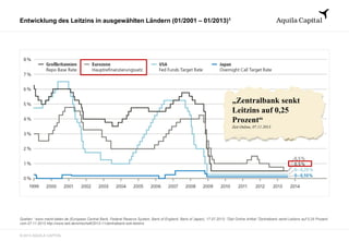 © 2013 AQUILA CAPITAL
Entwicklung des Leitzins in ausgewählten Ländern (01/2001 – 01/2013)1
Quellen: 1www.markt-daten.de (European Central Bank, Federal Reserve System, Bank of England, Bank of Japan), 17.07.2013; 2Zeit Online Artikel “Zentralbank senkt Leitzins auf 0,25 Prozent
vom 07.11.2013 http://www.zeit.de/wirtschaft/2013-11/zentralbank-ezb-leitzins
„Zentralbank senkt
Leitzins auf 0,25
Prozent“
Zeit Online, 07.11.2013
 