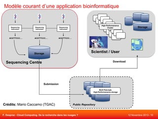 Modèle courant d’une application bioinformatique

Sequencing
Instrument

ACGTTTCCC….

Sequencing
Instrument

ACGTTTCCC….

High-Performanance
Cluster

Sequencing
Instrument

Storage

ACGTTTCCC….

Scientist / User

Storage

Download

Sequencing Centre

Submission
Multi Peta-byte
High-Performanance storage

Crédits: Mario Caccamo (TGAC)

Public Repository

F. Desprez - Cloud Computing. De la recherche dans les nuages ?

12 Novembre 2013 - 10

 