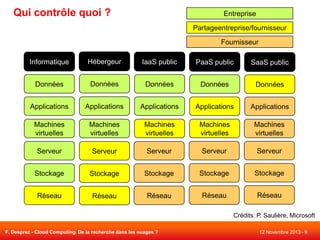 Qui contrôle quoi ?

Entreprise
Partageentreprise/fournisseur

Fournisseur
Informatique

Hébergeur

IaaS public

PaaS public

SaaS public

Données

Données

Données

Données

Données

Applications

Applications

Applications

Applications

Applications

Machines
virtuelles

Machines
virtuelles

Machines
virtuelles

Machines
virtuelles

Machines
virtuelles

Serveur

Serveur

Serveur

Serveur

Serveur

Stockage

Stockage

Stockage

Stockage

Stockage

Réseau

Réseau

Réseau

Réseau

Réseau
Crédits: P. Saulière, Microsoft

F. Desprez - Cloud Computing. De la recherche dans les nuages ?

12 Novembre 2013 - 9

 