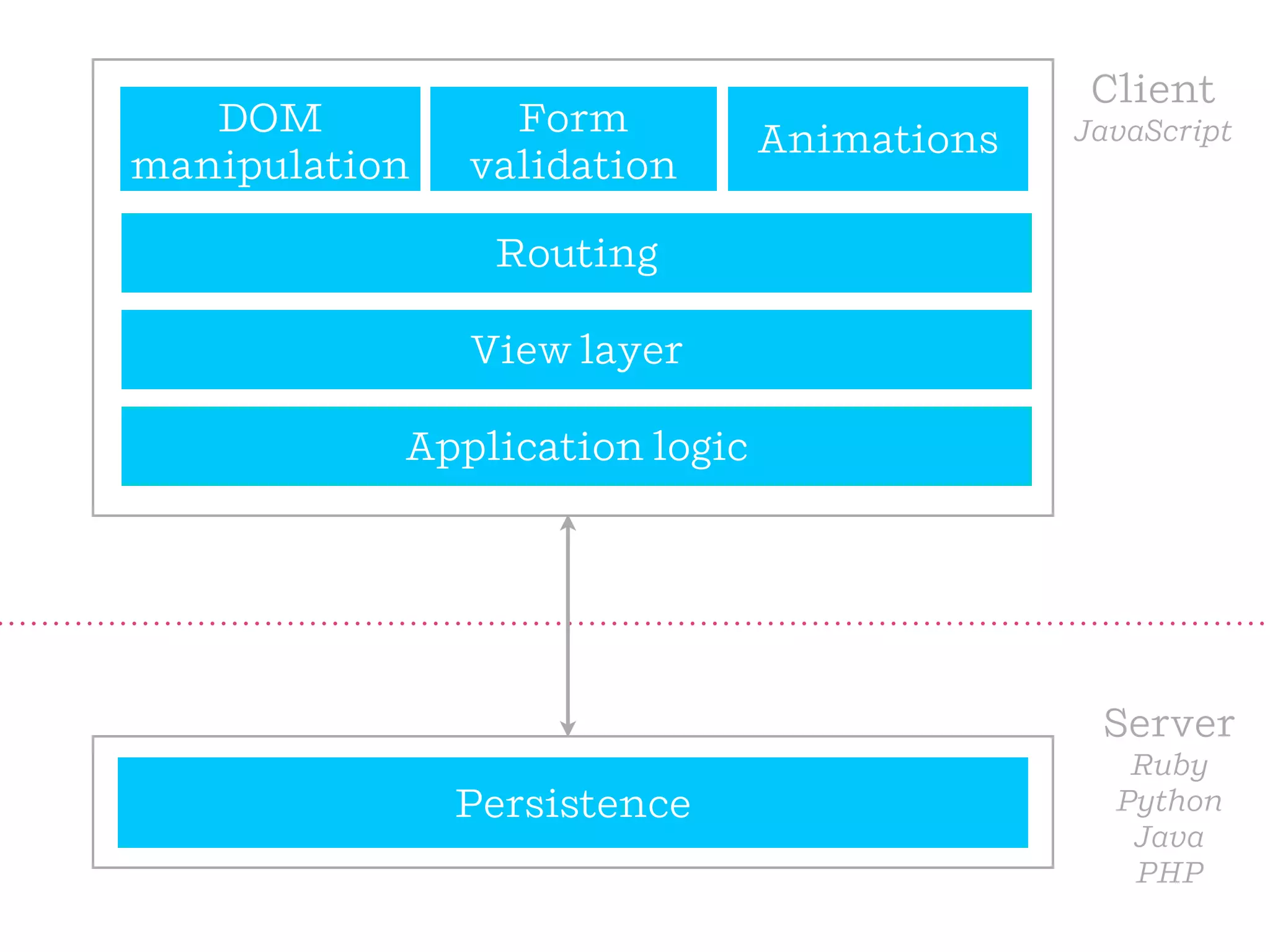 DOM
manipulation

Form
validation

Client
Animations

JavaScript

Routing
View layer
Application logic

Serer
Persistence

Ruby
Python
Java
PHP

 