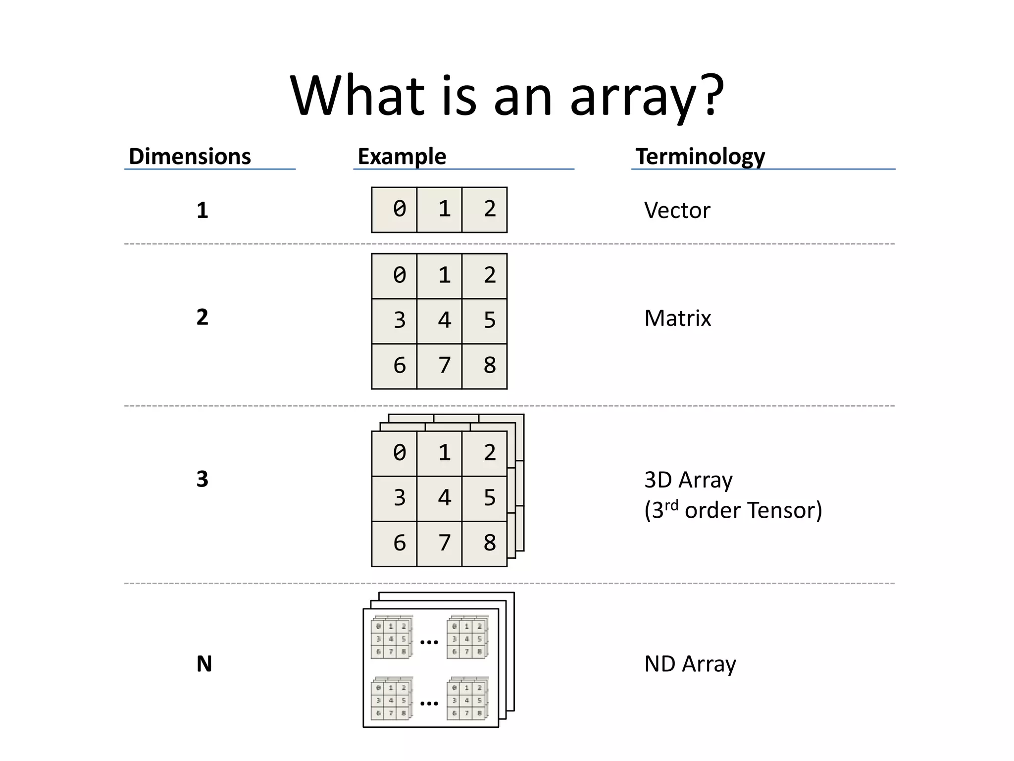 What is an array?
Dimensions

Example

Terminology

3

1

2

1

2

3

4

5

6

2

0
0

1

7

8

0
0
0
3
3
3
6
6
6

1
1
1
4
4
4
7
7
7

2
2
2
5
5
5
8
8
8

Vector

Matrix

3D Array
(3rd order Tensor)

...
N

ND Array
...

 