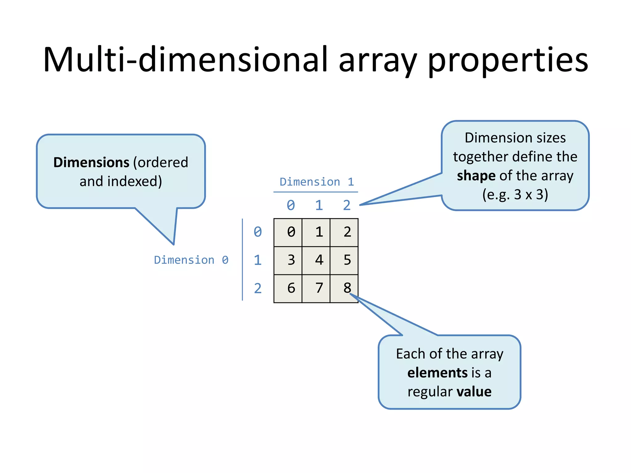 Multi-dimensional array properties
Dimensions (ordered
and indexed)

Dimension 1

0

2

0
Dimension 0

1

0

1

2

1

3

4

5

2

6

7

Dimension sizes
together define the
shape of the array
(e.g. 3 x 3)

8

Each of the array
elements is a
regular value

 