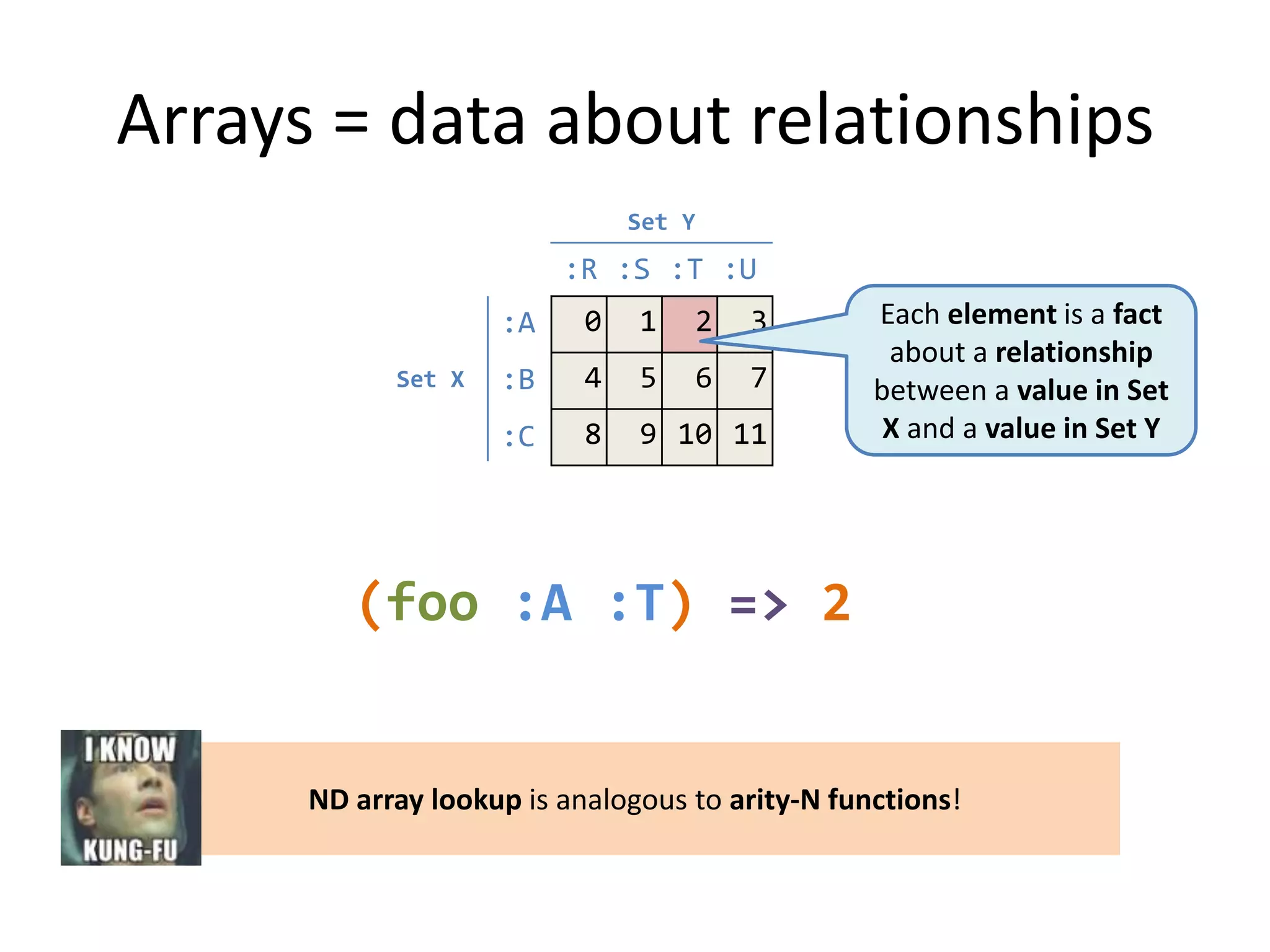 Arrays = data about relationships
Set Y

:R :S :T :U

:A

1

2

3

:B

4

5

6

7

:C

Set X

0

8

9 10 11

Each element is a fact
about a relationship
between a value in Set
X and a value in Set Y

(foo :A :T) => 2

ND array lookup is analogous to arity-N functions!

 