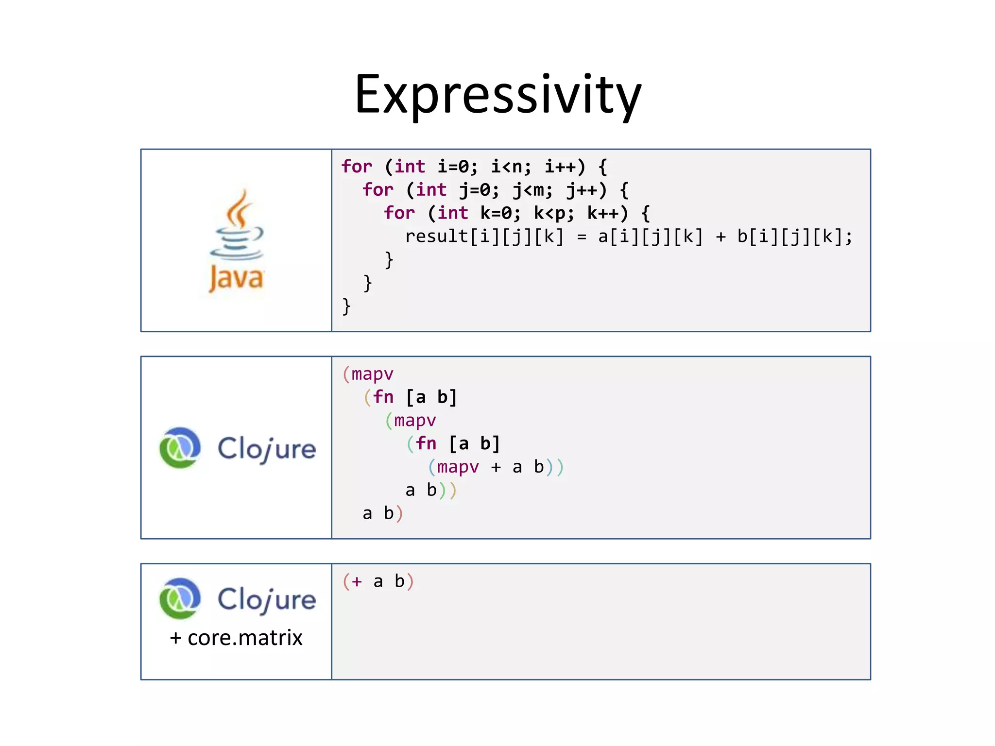 Expressivity
Java

for (int i=0; i<n; i++) {
for (int j=0; j<m; j++) {
for (int k=0; k<p; k++) {
result[i][j][k] = a[i][j][k] + b[i][j][k];
}
}
}

(mapv
(fn [a b]
(mapv
(fn [a b]
(mapv + a b))
a b))
a b)

(+ a b)

+ core.matrix

 