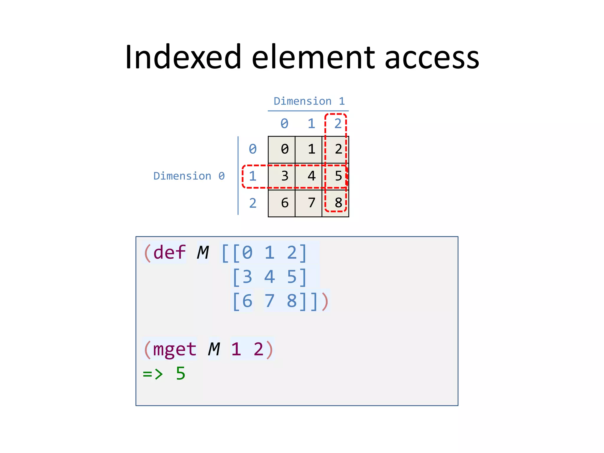 Indexed element access
Dimension 1

0

2

0

0

1

2

1

3

4

5

2

Dimension 0

1

6

7

8

(def M [[0 1 2]
[3 4 5]
[6 7 8]])
(mget M 1 2)
=> 5

 