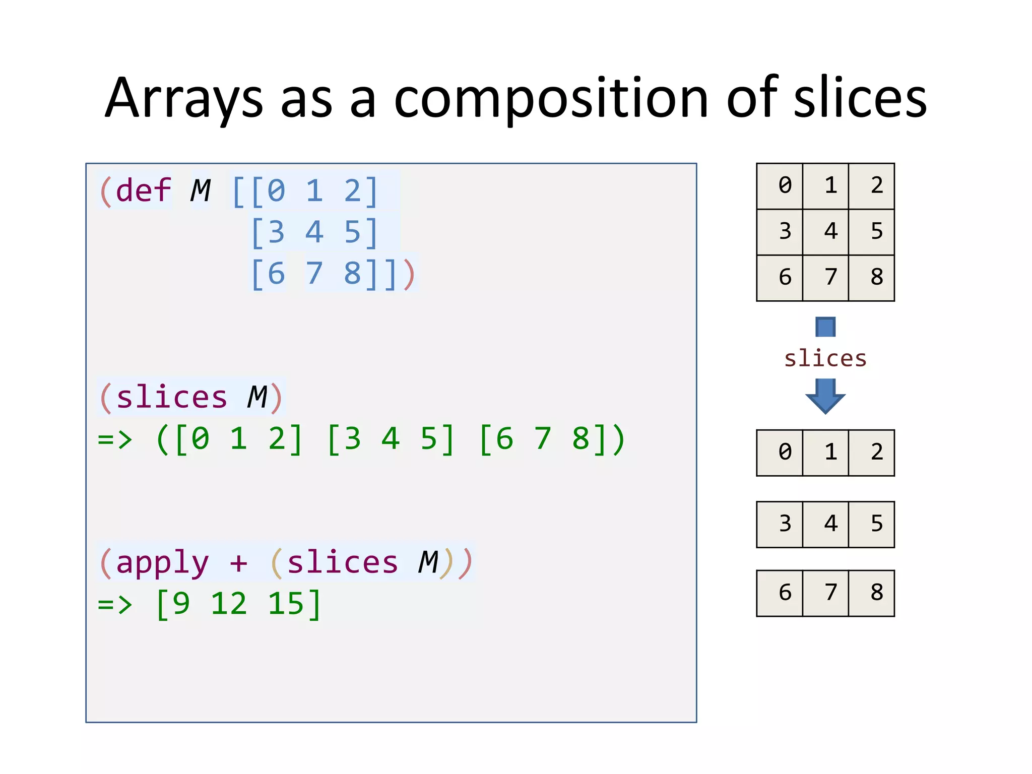 Arrays as a composition of slices
(def M [[0 1 2]
[3 4 5]
[6 7 8]])

0

1

2

3

4

5

6

7

8

slices

(slices M)
=> ([0 1 2] [3 4 5] [6 7 8])

1

2

3

(apply + (slices M))
=> [9 12 15]

0

4

5

6

7

8

 