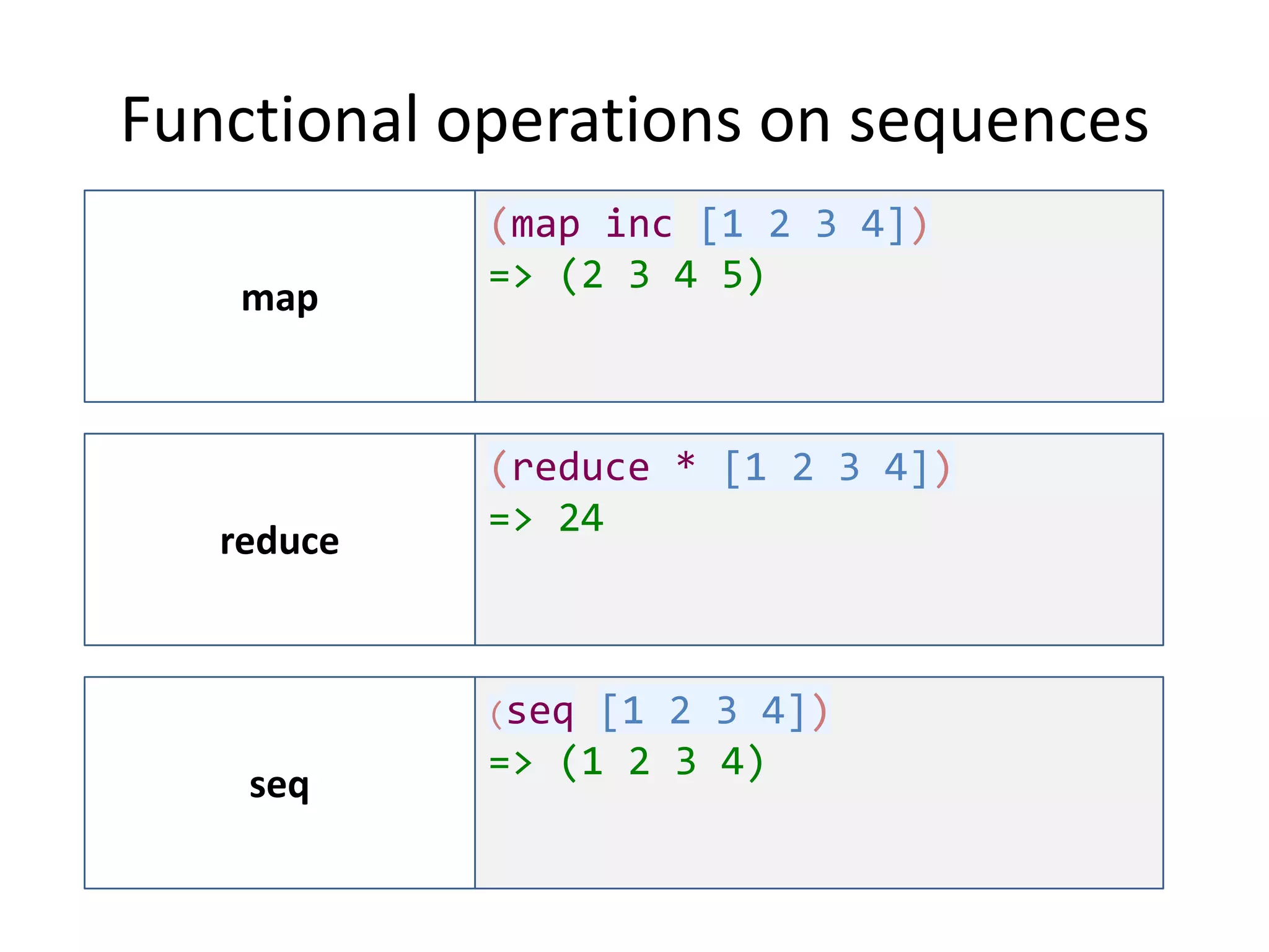 Functional operations on sequences
map

reduce

(map inc [1 2 3 4])
=> (2 3 4 5)

(reduce * [1 2 3 4])
=> 24

(seq

seq

[1 2 3 4])
=> (1 2 3 4)

 