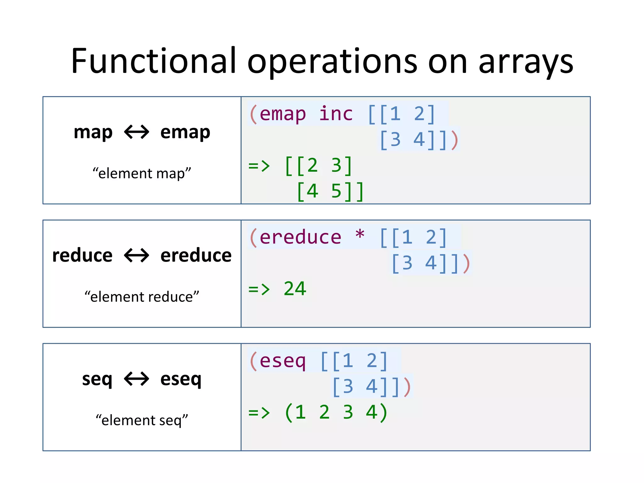 Functional operations on arrays
map ↔ emap
“element map”

(emap inc [[1 2]
[3 4]])
=> [[2 3]
[4 5]]

(ereduce * [[1 2]
reduce ↔ ereduce
[3 4]])
=> 24
“element reduce”

seq ↔ eseq
“element seq”

(eseq [[1 2]
[3 4]])
=> (1 2 3 4)

 