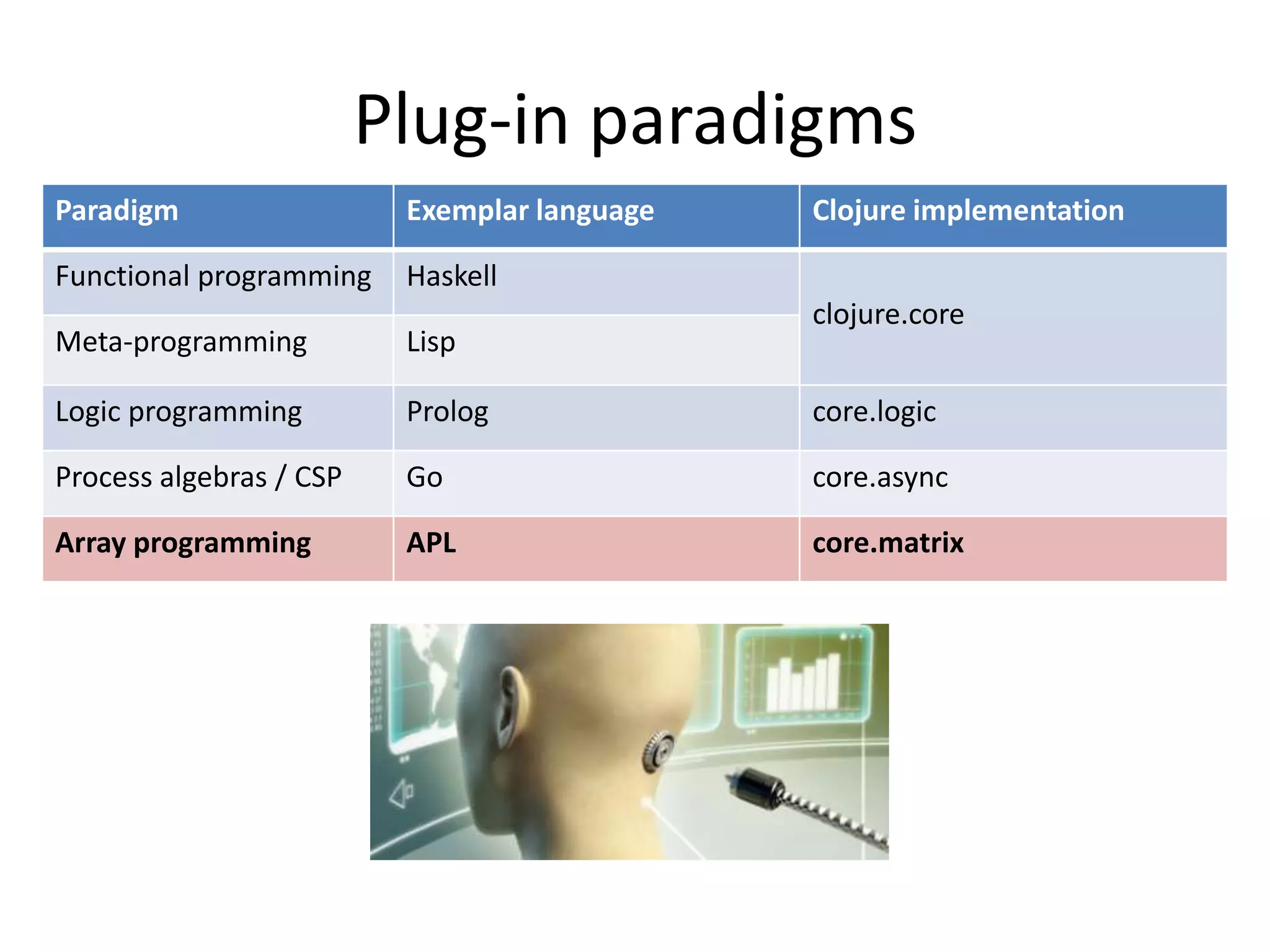 Plug-in paradigms
Paradigm

Exemplar language

Functional programming

Clojure implementation

Haskell

clojure.core

Meta-programming

Lisp

Logic programming

Prolog

core.logic

Process algebras / CSP

Go

core.async

Array programming

APL

core.matrix

 