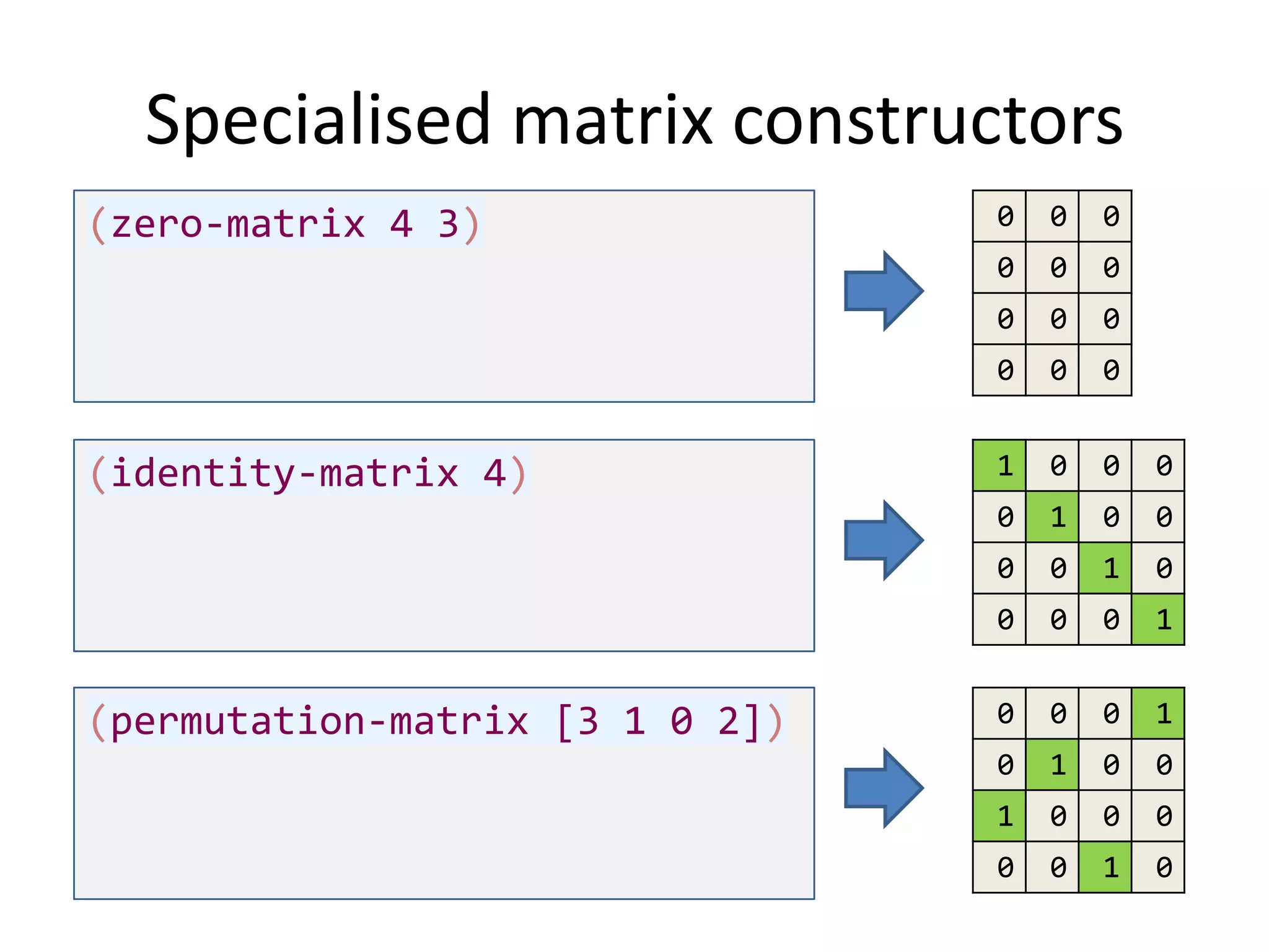 Specialised matrix constructors
0

0

0

0

0

0

0

0

1

0

0

0

0

1

0

0

0

0

1

0

0

(permutation-matrix [3 1 0 2])

0

0

(identity-matrix 4)

0
0

(zero-matrix 4 3)

0

0

1

0

0

0

1

0

1

0

0

1

0

0

0

0

0

1

0

 