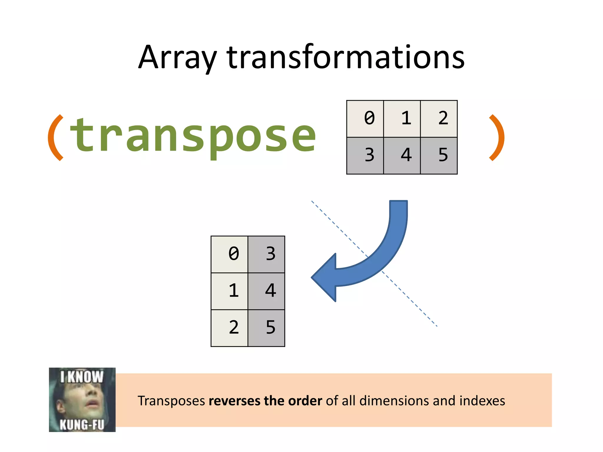 Array transformations

(transpose
0

2

3

4

5

)

4

2

1

3

1

0

5

Transposes reverses the order of all dimensions and indexes

 