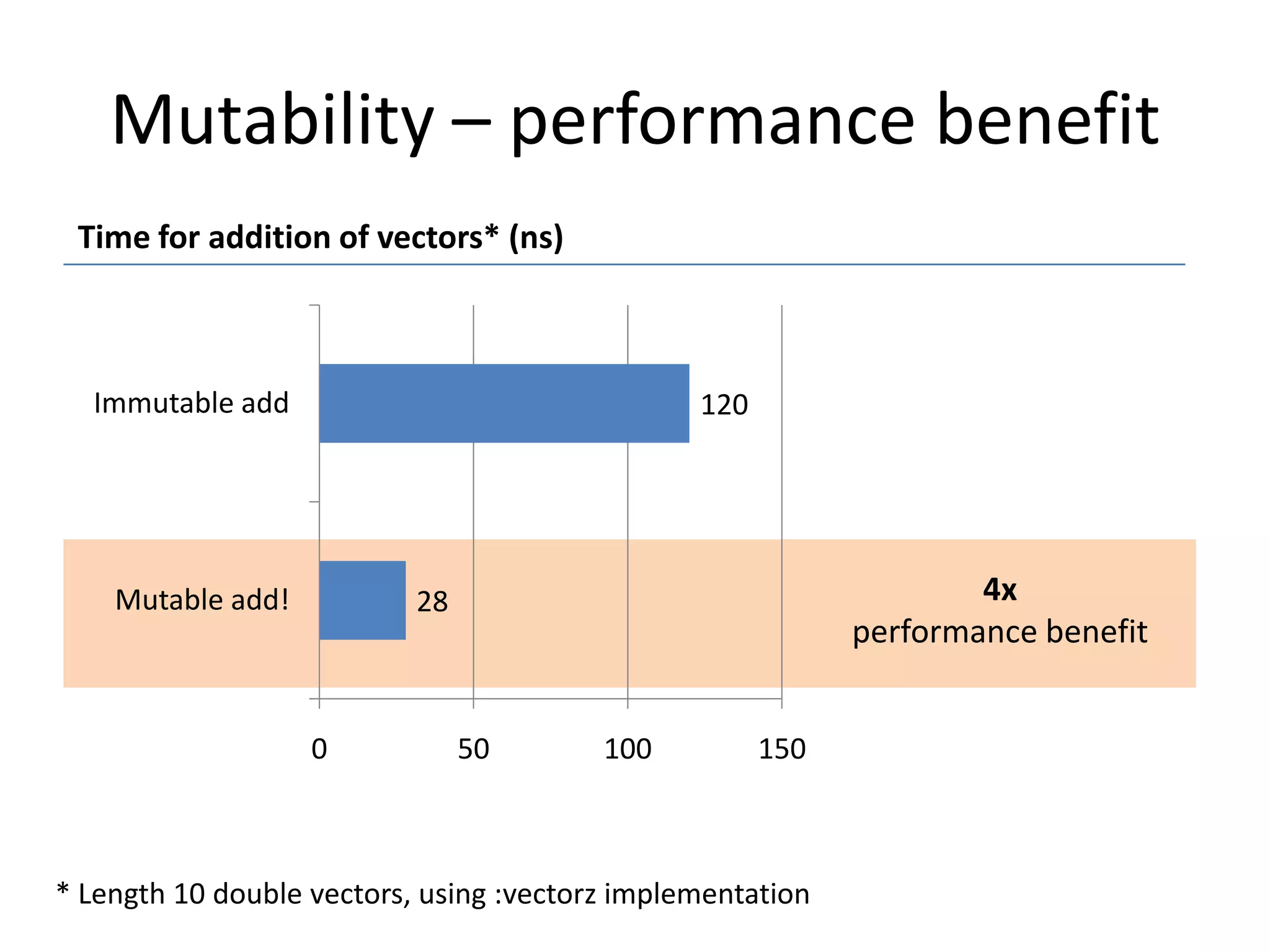 Mutability – performance benefit
Time for addition of vectors* (ns)

Immutable add

120

Mutable add!

4x
performance benefit

28

0

50

100

150

* Length 10 double vectors, using :vectorz implementation

 