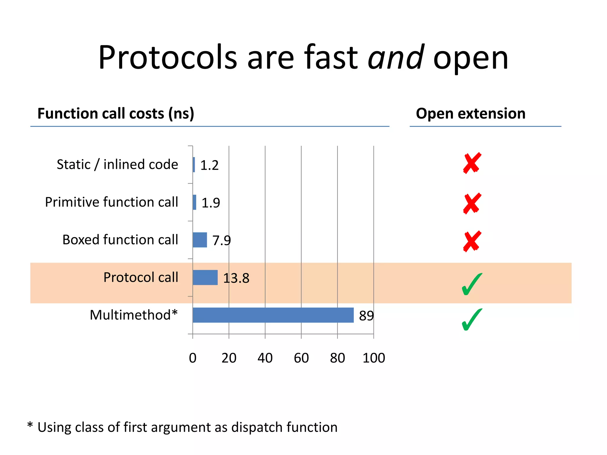 Protocols are fast and open
Function call costs (ns)

Open extension

Static / inlined code

1.2

Primitive function call

1.9

Boxed function call

7.9

Protocol call

13.8

Multimethod*

89
0

20

40

60

80

* Using class of first argument as dispatch function

100

✘
✘
✘
✓
✓

 