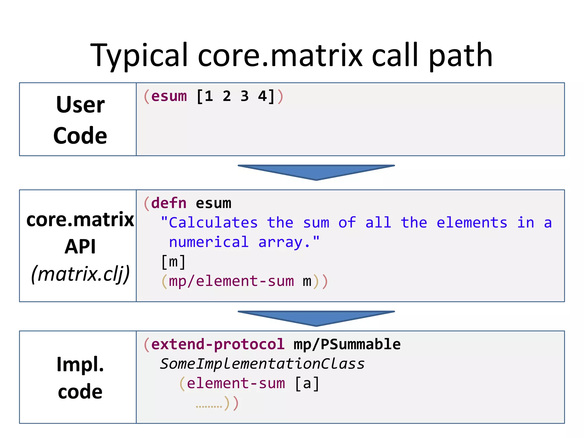 Typical core.matrix call path
User
Code
core.matrix
API
(matrix.clj)

Impl.
code

(esum [1 2 3 4])

(defn esum
"Calculates the sum of all the elements in a
numerical array."
[m]
(mp/element-sum m))

(extend-protocol mp/PSummable
SomeImplementationClass
(element-sum [a]
………))

 