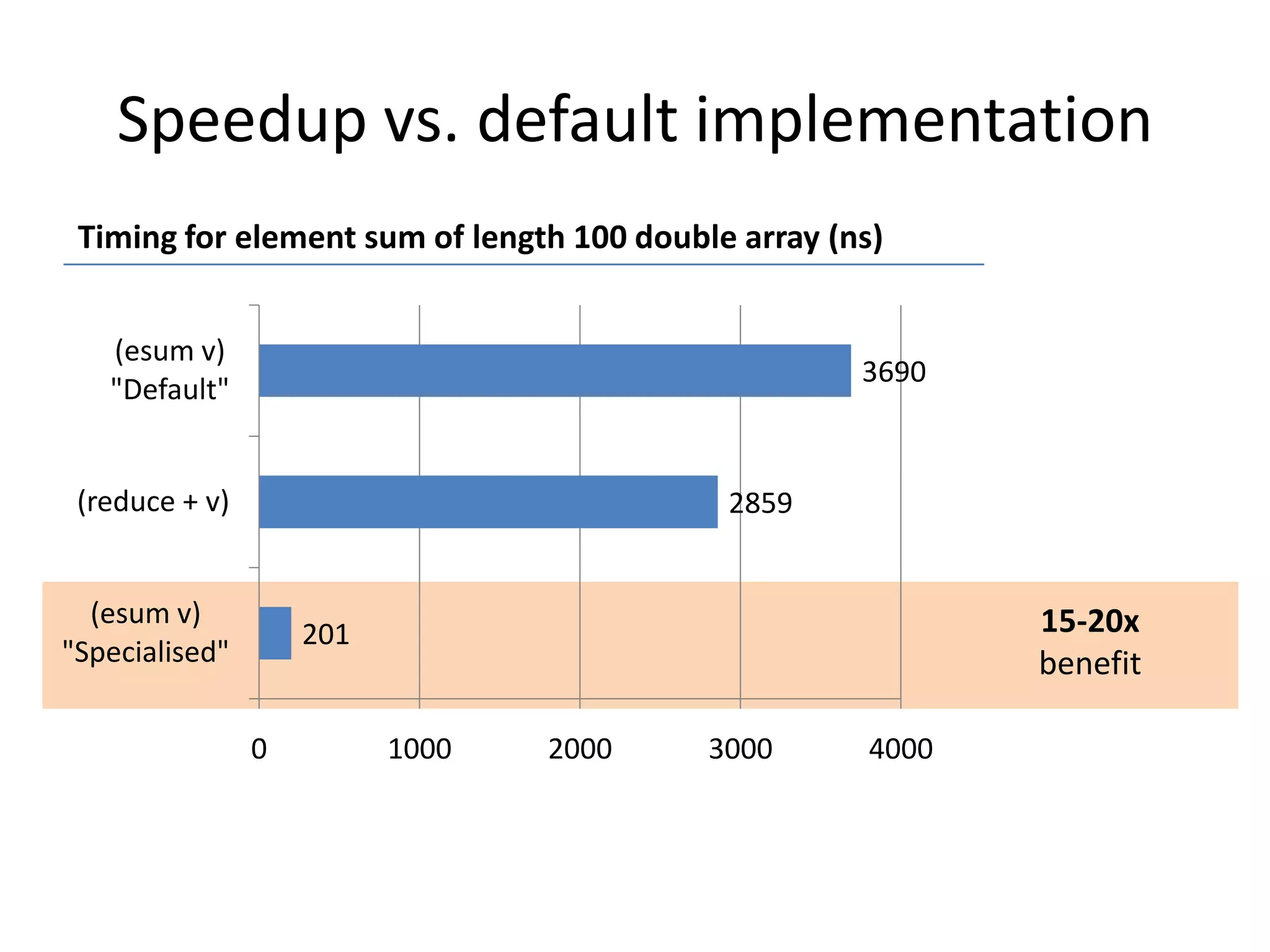 Speedup vs. default implementation
Timing for element sum of length 100 double array (ns)
(esum v)
"Default"

3690

(reduce + v)

2859

(esum v)
"Specialised"

15-20x
benefit

201

0

1000

2000

3000

4000

 