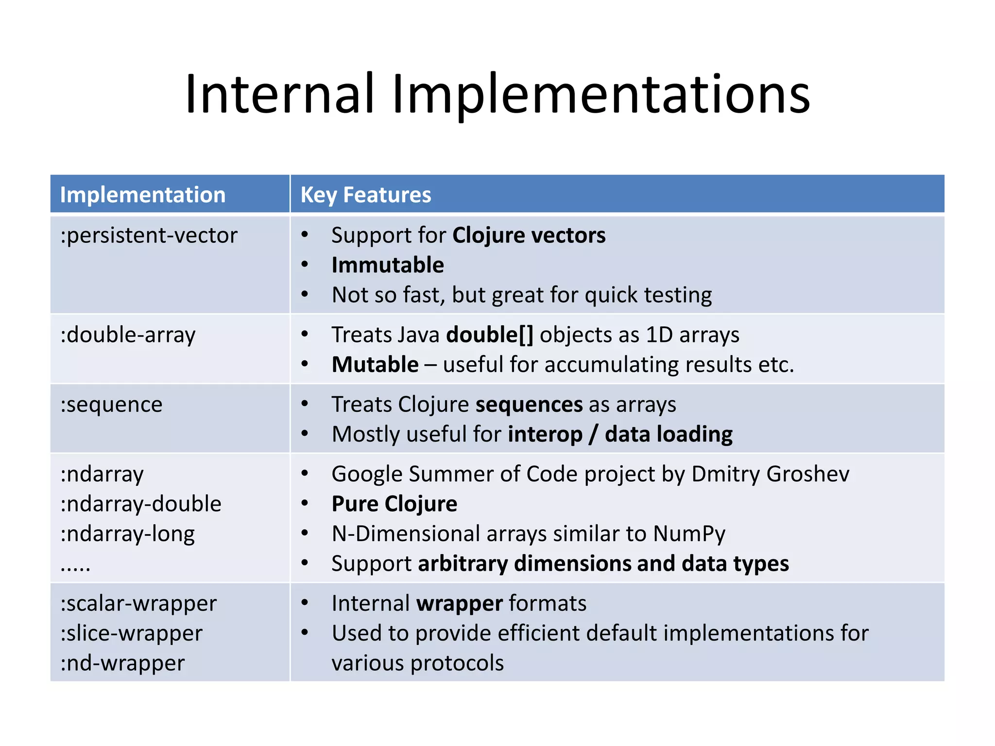 Internal Implementations
Implementation

Key Features

:persistent-vector

• Support for Clojure vectors
• Immutable
• Not so fast, but great for quick testing

:double-array

• Treats Java double[] objects as 1D arrays
• Mutable – useful for accumulating results etc.

:sequence

• Treats Clojure sequences as arrays
• Mostly useful for interop / data loading

:ndarray
:ndarray-double
:ndarray-long
.....

•
•
•
•

:scalar-wrapper
:slice-wrapper
:nd-wrapper

• Internal wrapper formats
• Used to provide efficient default implementations for
various protocols

Google Summer of Code project by Dmitry Groshev
Pure Clojure
N-Dimensional arrays similar to NumPy
Support arbitrary dimensions and data types

 