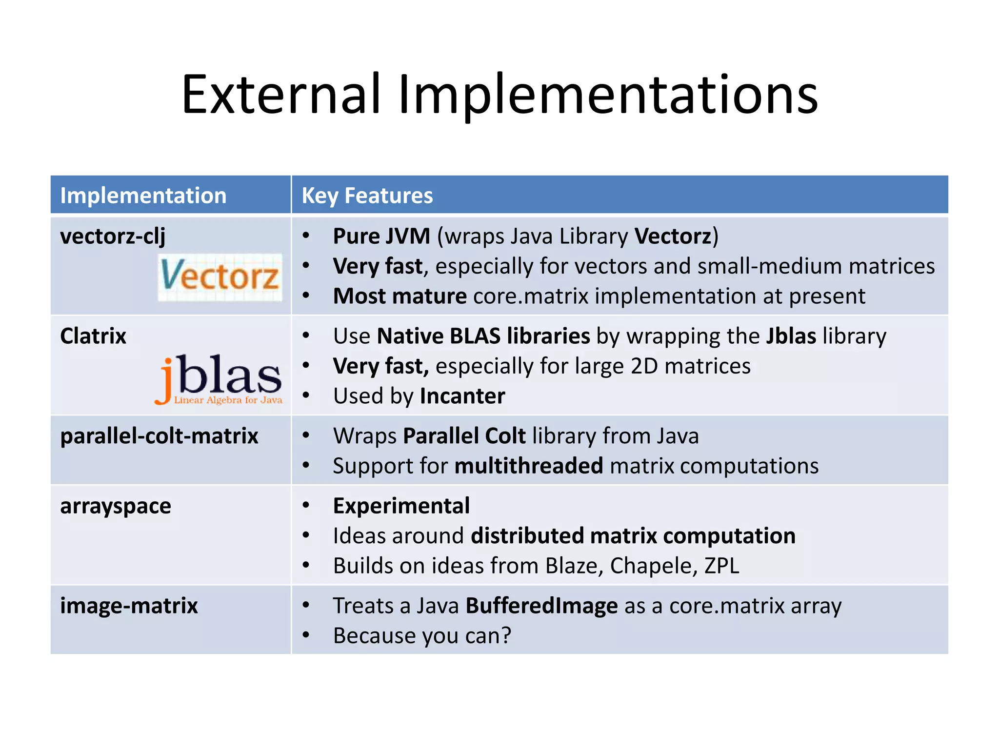 External Implementations
Implementation

Key Features

vectorz-clj

• Pure JVM (wraps Java Library Vectorz)
• Very fast, especially for vectors and small-medium matrices
• Most mature core.matrix implementation at present

Clatrix

• Use Native BLAS libraries by wrapping the Jblas library
• Very fast, especially for large 2D matrices
• Used by Incanter

parallel-colt-matrix

• Wraps Parallel Colt library from Java
• Support for multithreaded matrix computations

arrayspace

• Experimental
• Ideas around distributed matrix computation
• Builds on ideas from Blaze, Chapele, ZPL

image-matrix

• Treats a Java BufferedImage as a core.matrix array
• Because you can?

 