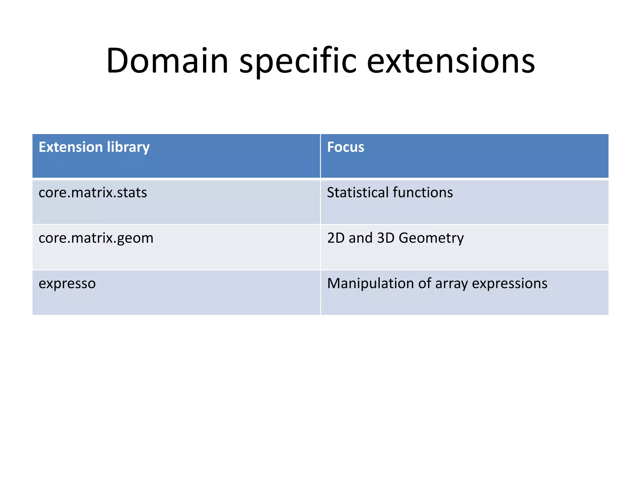 Domain specific extensions
Extension library

Focus

core.matrix.stats

Statistical functions

core.matrix.geom

2D and 3D Geometry

expresso

Manipulation of array expressions

 