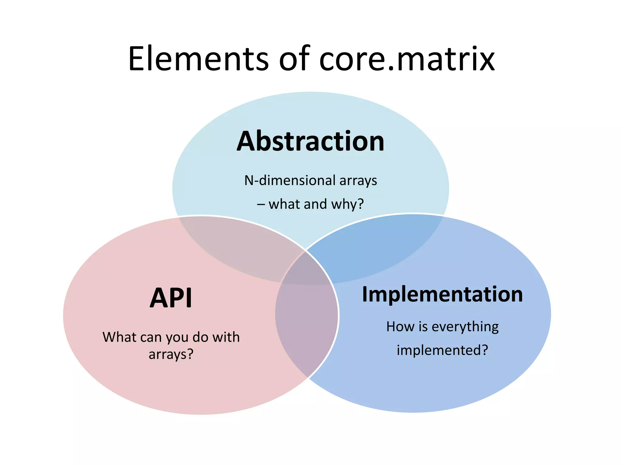 Elements of core.matrix
Abstraction
N-dimensional arrays
– what and why?

API
What can you do with
arrays?

Implementation
How is everything
implemented?

 