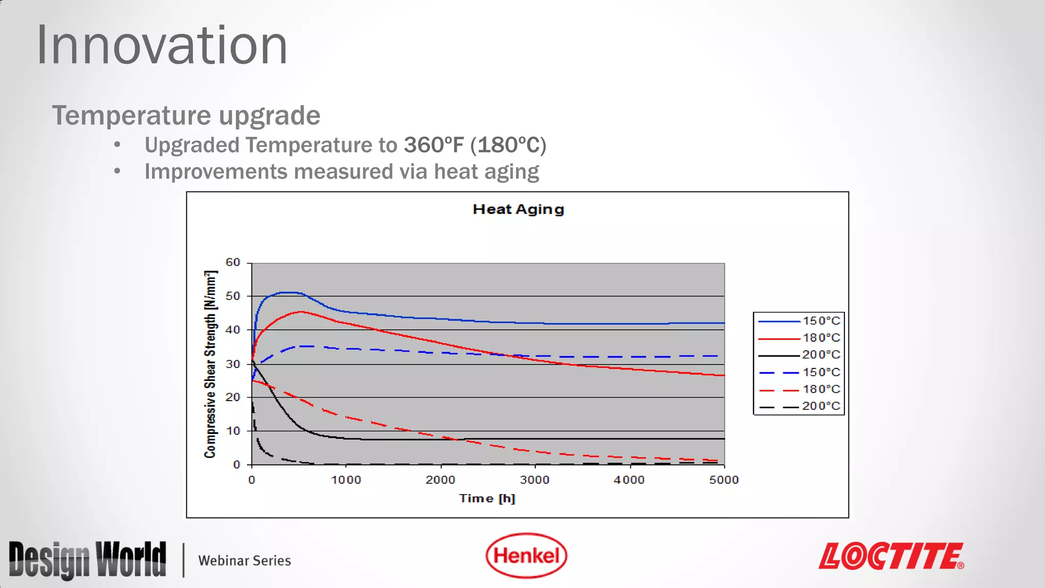 Innovation
Temperature upgrade
•
•

Upgraded Temperature to 360ºF (180ºC)
Improvements measured via heat aging

 