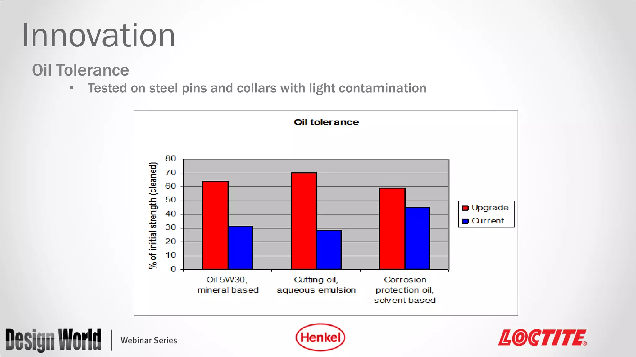 Innovation
Oil Tolerance
•

Tested on steel pins and collars with light contamination

 