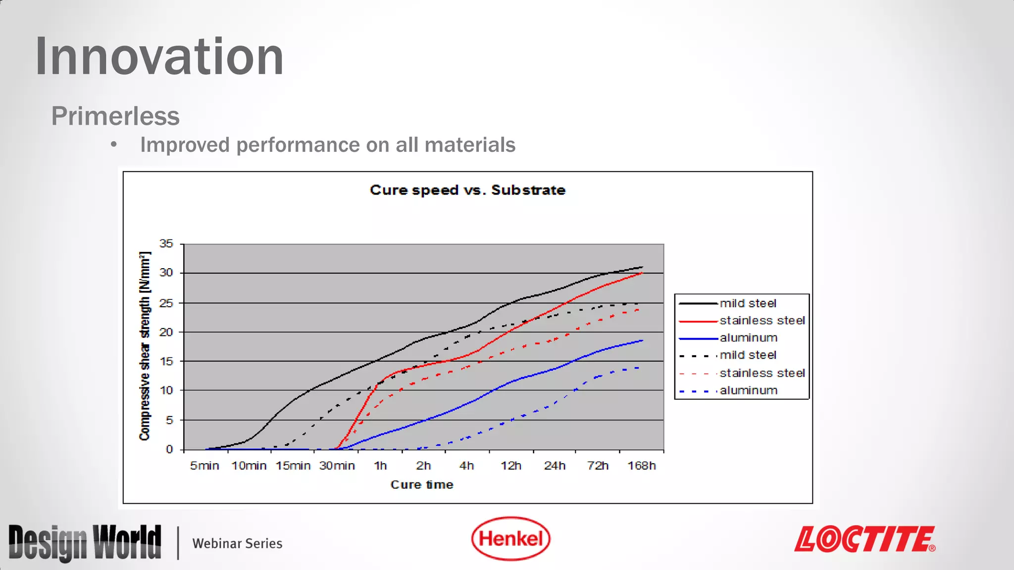 Innovation
Primerless
•

Improved performance on all materials

 