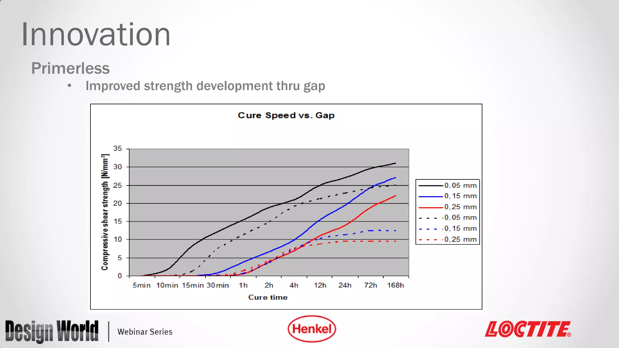 Innovation
Primerless
•

Improved strength development thru gap

 