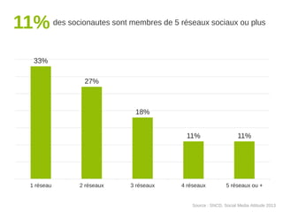 11% des socionautes sont membres de 5 réseaux sociaux ou plus
33%
27%

18%
11%

1 réseau

2 réseaux

3 réseaux

11%

4 réseaux

5 réseaux ou +

Source : SNCD, Social Media Attitude 2013

 