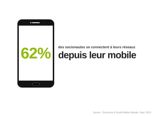 62%

des socionautes se connectent à leurs réseaux

depuis leur mobile

Source : Comscore & Social Media Attitude Sept. 2013

 