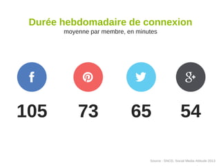 Durée hebdomadaire de connexion
moyenne par membre, en minutes

105

73

65

54

Source : SNCD, Social Media Attitude 2013

 