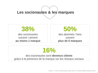Les socionautes & les marques

38%

50%

des socionautes
suivent / aiment
au moins 1 marque

des abonnés / fans
suivent
plus de 5 marques

16%
des socionautes sont devenus clients
grâce à la présence de la marque sur les réseaux sociaux

Source : Trust in advertising report 2013 et Social Media Attitude 2013

 
