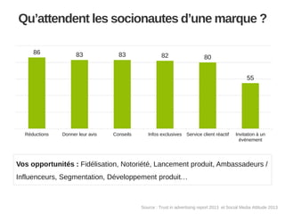 Qu’attendent les socionautes d’une marque ?
86

83

83

82

80
55

Réductions

Donner leur avis

Conseils

Infos exclusives Service client réactif

Invitation à un
évènement

Vos opportunités : Fidélisation, Notoriété, Lancement produit, Ambassadeurs /

Influenceurs, Segmentation, Développement produit…

Source : Trust in advertising report 2013 et Social Media Attitude 2013

 