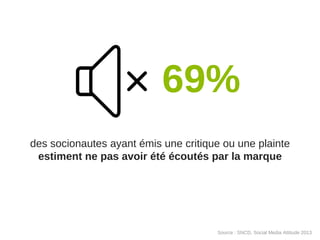 69%
des socionautes ayant émis une critique ou une plainte
estiment ne pas avoir été écoutés par la marque

Source : SNCD, Social Media Attitude 2013

 
