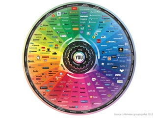 Source : Altimeter groups juillet 2013

 