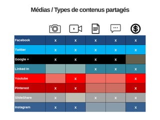Médias / Types de contenus partagés

 