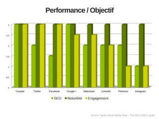 Performance / Objectif

Source : Ignite Social Media Stats – The 2013 CMO’s guide

 