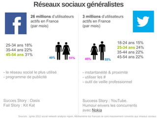 Réseaux sociaux généralistes
26 millions d’utilisateurs
actifs en France
(par mois)

25-34 ans 18%
35-44 ans 22%
45-54 ans 31%

49%

51%

3 millions d’utilisateurs
actifs en France
(par mois)

45%

55%

18-24 ans 15%
25-34 ans 24%
35-44 ans 22%
45-54 ans 22%

- le réseau social le plus utilisé
- programme de publicité

- instantanéité & proximité
- utiliser les #
- outil de veille professionnel

Succes Story : Oasis
Fail Story : Kit Kat

Success Story : YouTube,
Humour envers les concurrents
avec Nokia

Sources : Ignite 2012 social network analysis report, Médiamétrie les francais se sont massivement convertis aux reseaux sociaux

 