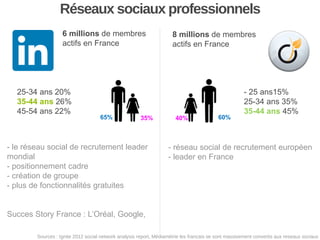 Réseaux sociaux professionnels
6 millions de membres
actifs en France

25-34 ans 20%
35-44 ans 26%
45-54 ans 22%

65%

35%

- le réseau social de recrutement leader
mondial
- positionnement cadre
- création de groupe
- plus de fonctionnalités gratuites

8 millions de membres
actifs en France

40%

60%

- 25 ans15%
25-34 ans 35%
35-44 ans 45%

- réseau social de recrutement européen
- leader en France

Succes Story France : L’Oréal, Google,
Sources : Ignite 2012 social network analysis report, Médiamétrie les francais se sont massivement convertis aux reseaux sociaux

 