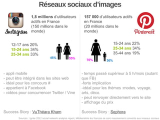 Réseaux sociaux d’images
1,8 millions d’utilisateurs
actifs en France
(150 millions dans le
monde)

157 000 d’utilisateurs actifs
en France
(20 millions dans le
monde)
15-24 ans 22%
25-34 ans 34%
35-44 ans 19%

12-17 ans 20%
15-24 ans 34%
25-34 ans 33%
45%

55%

70%

30%

- appli mobile
- peut être intégré dans les sites web
- idéal pour les concours #
- appartient à Facebook
- vidéos pour concurrencer Twitter / Vine

- temps passé supérieur à 5 h/mois (autant
que FB)
-forte implication
-idéal pour les thèmes :modes, voyage,
arts, déco.
- peut renvoyer directement vers le site
- affichage du prix

Success Story : VuThéara Kham

Success Story : Sephora

Sources : Ignite 2012 social network analysis report, Médiamétrie les francais se sont massivement convertis aux reseaux sociaux

 