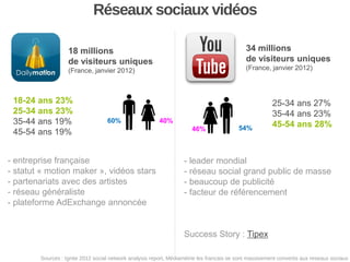 Réseaux sociaux vidéos
34 millions
de visiteurs uniques

18 millions
de visiteurs uniques

(France, janvier 2012)

(France, janvier 2012)

18-24 ans 23%
25-34 ans 23%
35-44 ans 19%
45-54 ans 19%

60%

- entreprise française
- statut « motion maker », vidéos stars
- partenariats avec des artistes
- réseau généraliste
- plateforme AdExchange annoncée

40%
46%

54%

25-34 ans 27%
35-44 ans 23%
45-54 ans 28%

- leader mondial
- réseau social grand public de masse
- beaucoup de publicité
- facteur de référencement

Success Story : Tipex
Sources : Ignite 2012 social network analysis report, Médiamétrie les francais se sont massivement convertis aux reseaux sociaux

 