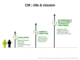 CM : rôle & mission

Source : les réseaux sociaux expliqués à mon boss, 2010, éditions Kawa

 