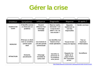 Gérer la crise

Identifier la
personne et
le problème
sous jacent

Rappeler les
règles de la
page et faire
des messages
privés

 