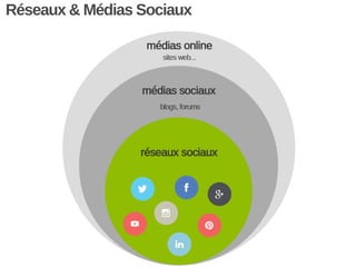 Réseaux & Médias Sociaux

 
